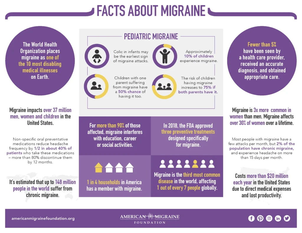 Facts About Migraine Infographic from American Migraine Foundation